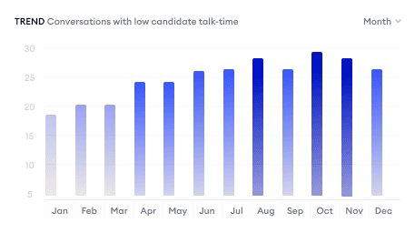 How candidate talk-time is trending